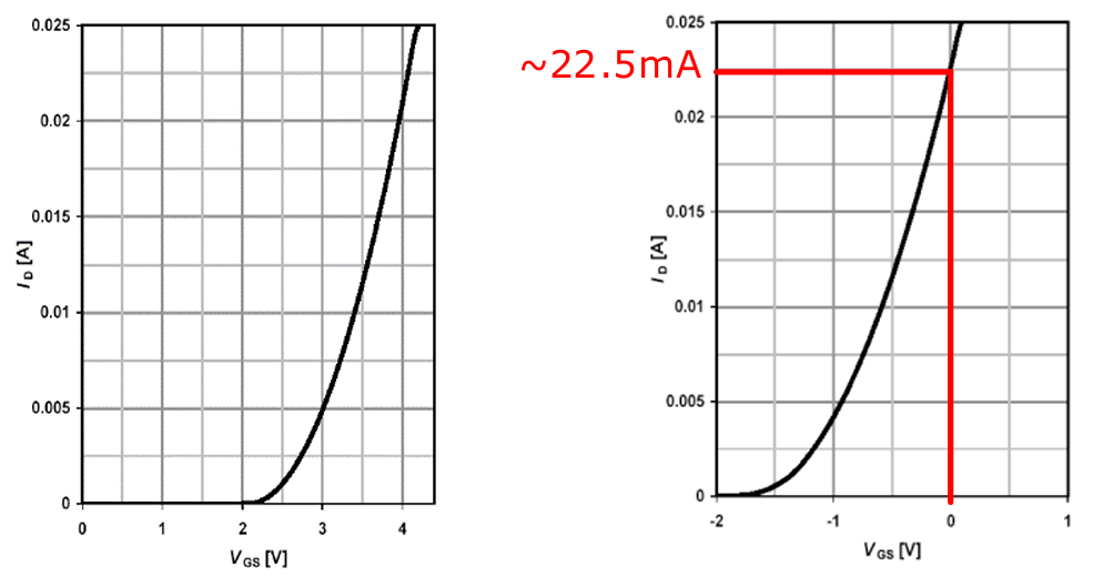 Depletion-Mode MOSFET Transfer Curve