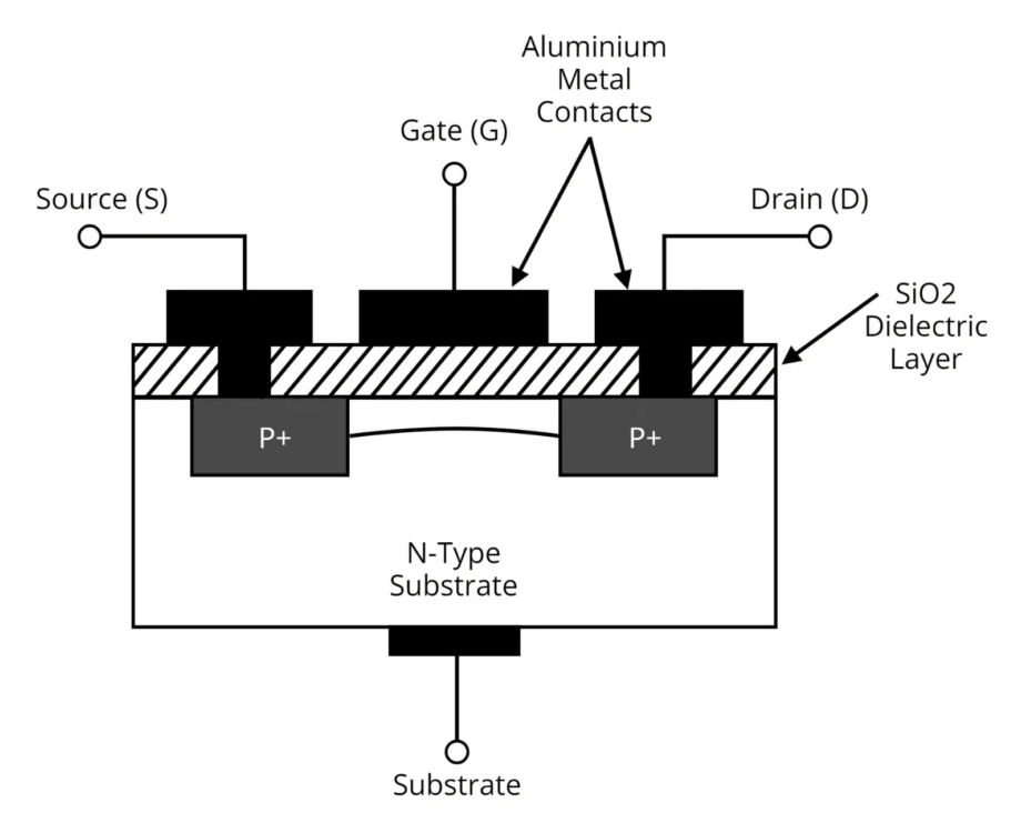 P-Channel Depletion MOSFET Structure